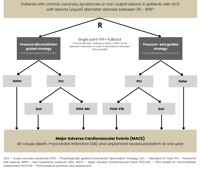 Clinical study framework